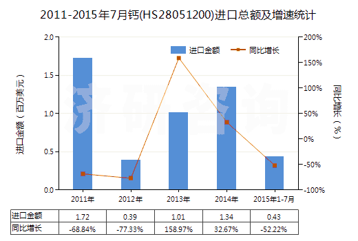 2011-2015年7月鈣(HS28051200)進口總額及增速統(tǒng)計
